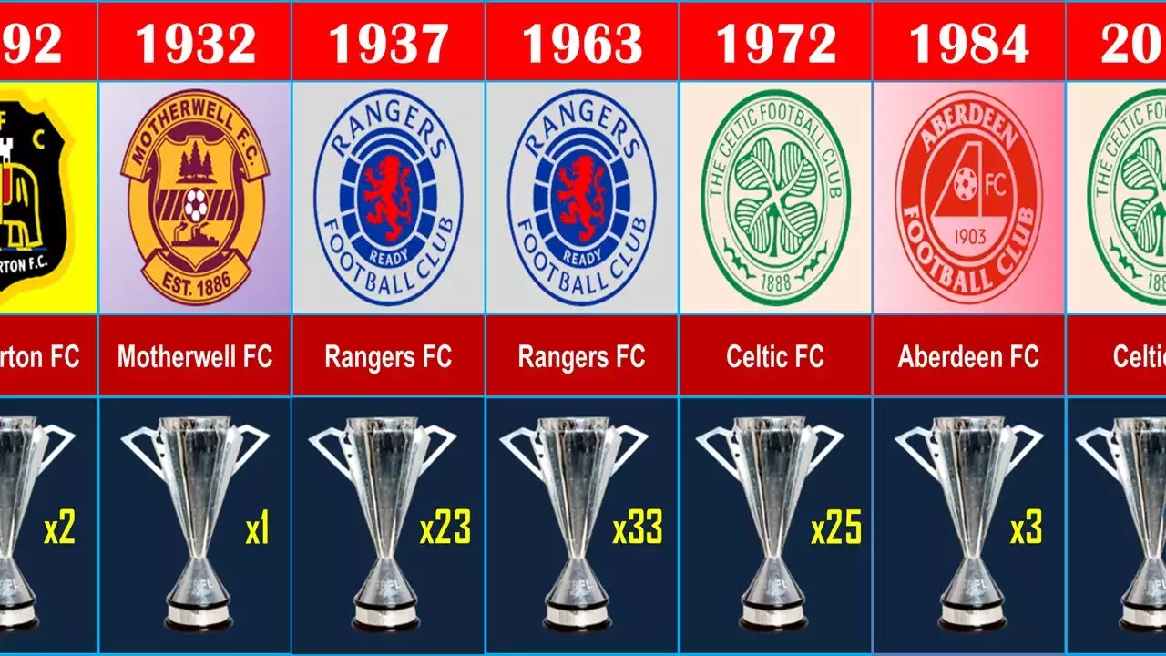 History and evolution of the Scottish Premiership